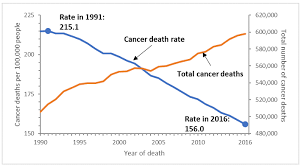 understanding cancer death rates