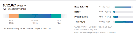The average salary for a lawyer in florida is around $128,920 per year. Average Corporate Lawyer Salary In India For Freshers Experienced In 2021 S Upgrad Blog