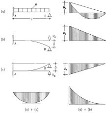 Sfd and bmd have been discussed in this video. Beams Propped Cantilevers Sinking Of Supports Steel Structures Engineering And Construction Bending Moment In This Moment Shear Force