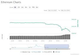 Markets See Massive Sell Off Bitcoin Dips Below 5 600 For