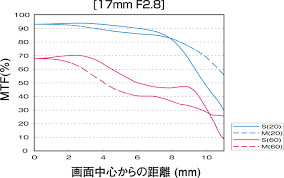 Microfourthirds Olympus Lens Mtf Charts Posted 43 Rumors