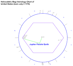 heliocentric astrology works great