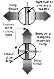 A Portable Metal Detector Is An Electronic Instrument Which Detects The Presence Of Metal Nearby Metal Detectors Are Useful Metal Detecting Tips Metal Detecting Metal Detector