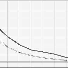Sas Em Cumulative Lift Chart For The Test And Training