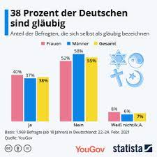 Infografik: 38 Prozent der Deutschen sind gläubig | Statista