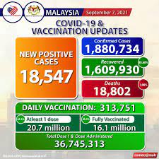 Malaysian screenwriter's film nominated for oscar. Kkmalaysia On Twitter Covid19 Malaysia Recorded 18 547 New Positive Cases With 311 Deaths Https T Co 1aqthixe4p Twitter