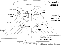 Vocabulary terms covered in the volcano crossword puzzle are caldera, crater, magma, ring of fire, vent, volcanic ash, volcanic dust, lava, cinder cones, shield volcano, volcano, volcanic bombs, composite volcano, and cinders. Pin On Earth Science Printables For Teachers