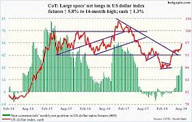 cot report august 10 us dollar index breaks out see it