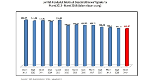 Angka kemiskinan didapat dengan pendekatan pengeluaran atau konsumsi rumah tangga bukan akan tetapi, nilainya disesuaikan dengan purchasing power parity (ppp) yang pada tahun 2018 per usd. Bps Garis Kemiskinan Di Yogyakarta Turun 4 13 Persen