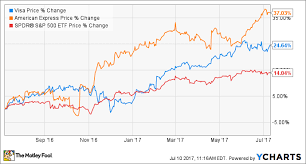 Better Buy American Express Vs Visa The Motley Fool