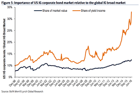 Us Corporate Bond Market Yields Business Insider