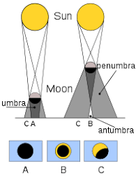 What is a solar eclipse and when does it occur. Eclipse Wikipedia