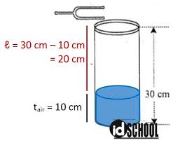 Garpu tala lainnya yang bergetar dengan frekuensi 400 hz dibawa seorang anak yang berlari menjauhi garpu tala pertama. Contoh Soal Bunyi Smp 3 Idschool