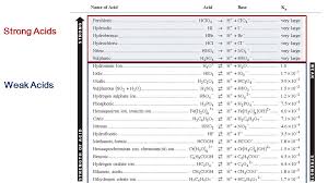 Acids And Bases Lesson 1 Acid Base Properties Strong