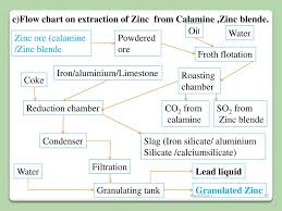 Chemistry Of Metals Powerpoint Version Comprehensive