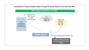 Abf pan asia bond index fund (1349) japan: Debunking A Myth Malaysian Etfs Have Low Or No Liquidity Exchange Traded Funds I3investor