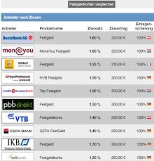 Das festgeldkonto hat die bos vor einigen jahren aus dem programm genommen, leider. Die Festgeldzinsen In 2013 Zinskonditionen In Der Ubersicht