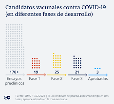 Las vacunas hasta ahora autorizadas se ponen en el vacuna mexicana en fase 1. Como Avanza La Busqueda De Una Vacuna Contra El Covid 19 Coronavirus Dw 11 02 2021