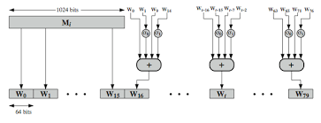 Both utilize a block size of 512 bits and a word size of 32 bits in their operation. Https Www Cse Wustl Edu Jain Cse571 11 Ftp L 11chf Pdf