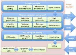 Life Cycle Assessment Of Hma And Rap Pavement Interactive