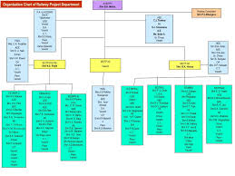 Ppt Organization Chart Of Railway Project Department
