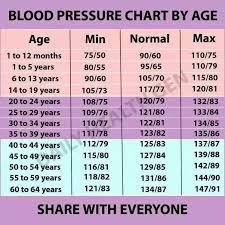 If My Blood Pressure Is 122 74 And I Am Currently 18 Years