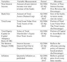 Rhb is also a good bank. Moving Toward Non Interest Income For Banking Sustainability A Case Study On Determinants Of Non Interest Income Of Cimb Bank And Rhb Bank Semantic Scholar