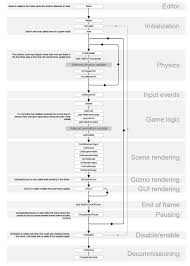 Luce Digitale Blog Unity3d Game Engine Script