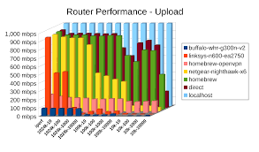 numbers dont lie its time to build your own router ars