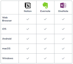 A new tool that blends your everyday work apps into one. Notion Vs Evernote Vs Onenote Which One Is Better For Note Taking