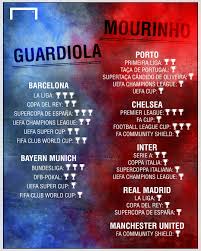 See more of guardiola vs mourinho on facebook. Premier League News Who Has Won More Trophies Jose Mourinho Or Pep Guardiola Goal Com