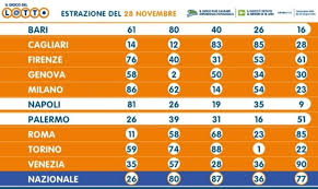Estrazione del lotto di sabato 9 maggio. Estrazione Lotto 28 Novembre 2020 10 E Lotto Superenalotto E Simbolotto