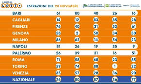 Estrazione del lotto di sabato 9 maggio. Estrazione Lotto 28 Novembre 2020 10 E Lotto Superenalotto E Simbolotto