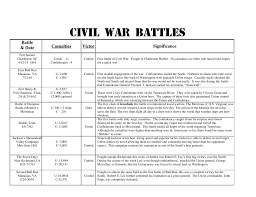 Civil War Battles Chart