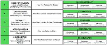 The Big Five Personality Factors Big Five Personality