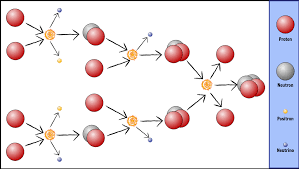 Life cycle of a star. Life Cycle Of A Star Worksheet Activity Space Activities