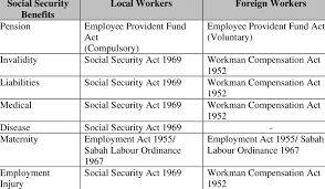 Check spelling or type a new query. Comparison Of Social Security For Local Foreign Workers In Malaysia Download Scientific Diagram
