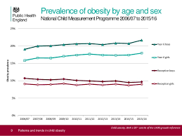 patterns and trends in child obesity june 2017