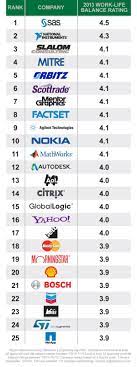 In fact, it might feel more like going to an amusement park. Yahoo Ranks No 16 On Top 25 Companies For Work Life Balance Google Fails To Make List
