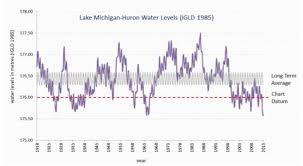 Where Did The Water Go Busting 5 Myths About Water Levels