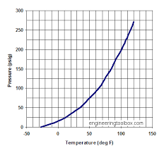 Ammonia Pressure Temperature Table Related Keywords