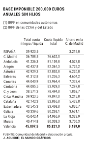 Puedes comprobar el resto de comunidades en el siguiente enlace. El Plan De Ayuso Los Madrilenos Pagaran Hasta Un 11 Menos Irpf Que En El Resto De Comunidades Economia