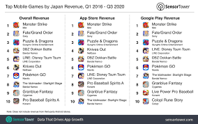 We've collected some of our favorite games that offer a stylish and challenging experience! Mobile Games Market Spotlight Japan Accounted For Nearly A Quarter Of Global Revenue In First Nine Months Of 2020