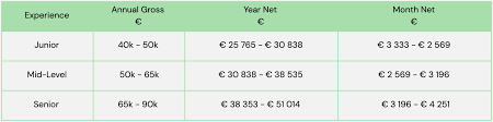 What is the gross annual salary of £7.50 hourly rate. Data Analytics Salaries Berlin 2020 Orange Quarter