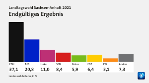 Gelegentlich kommt es vor, dass sich ein wahltermin ändert, zum. Wahlergebnisse Und Analysen Tagesschau De