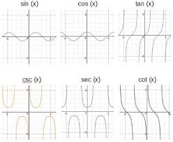 How To Graph Trigonometric Functions Video Lesson Transcript Study Com