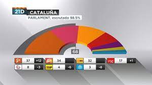 Noticias e información sobre las elecciones en cataluña del 12 de febrero de 2021. Resultados Elecciones Catalanas 21 De Diciembre 2017 Datos Del 21d En Cataluna Eitb Elecciones Catalanas