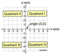 These 4 quadrants are labeled i, ii, iii and iv respectively. Graphing Coordinate Axes Mathbitsnotebook Jr