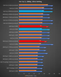 Amd wins this round of the intel vs amd cpu showdown, but only because we measure strictly by the absolute top performance possible. Amd Ryzen 5 3600x Versus Intel Core I5 9600k What S The Best 6 Core Processor
