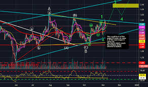 Aks Stock Price And Chart Nyse Aks Tradingview